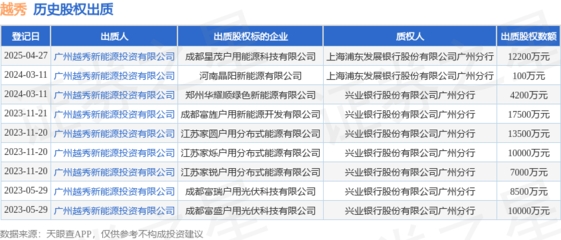 越秀集團出質(zhì)成都星茂戶用能源科技股權(quán)，12200萬元推動技術(shù)交流與轉(zhuǎn)讓